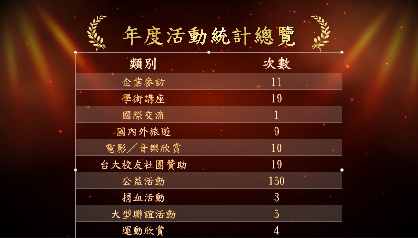 回到台大 EMBA，很值得！感謝學長姊們，2025 這一整年的陪伴與支持。